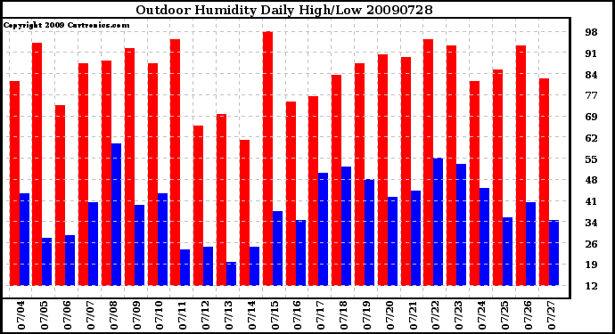 Milwaukee Weather Outdoor Humidity Daily High/Low