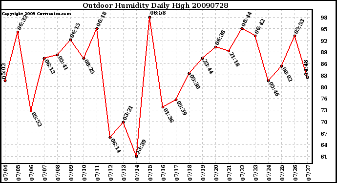 Milwaukee Weather Outdoor Humidity Daily High