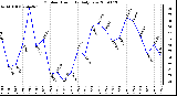 Milwaukee Weather Outdoor Humidity Daily Low