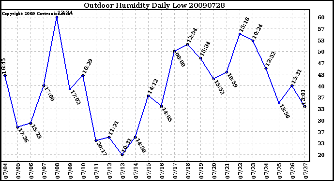 Milwaukee Weather Outdoor Humidity Daily Low