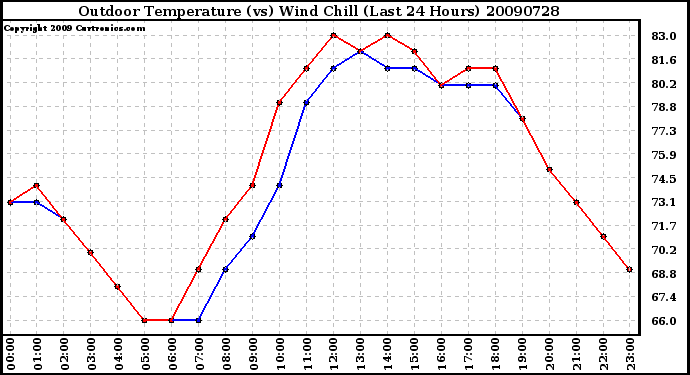 Milwaukee Weather Outdoor Temperature (vs) Wind Chill (Last 24 Hours)