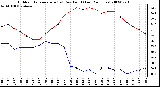 Milwaukee Weather Outdoor Temperature (vs) Dew Point (Last 24 Hours)