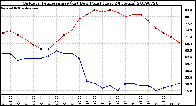 Milwaukee Weather Outdoor Temperature (vs) Dew Point (Last 24 Hours)