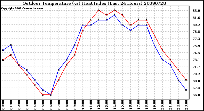 Milwaukee Weather Outdoor Temperature (vs) Heat Index (Last 24 Hours)