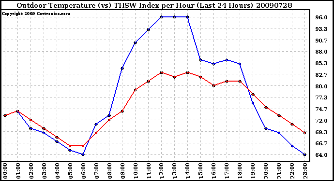 Milwaukee Weather Outdoor Temperature (vs) THSW Index per Hour (Last 24 Hours)