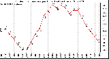 Milwaukee Weather Outdoor Temperature per Hour (Last 24 Hours)