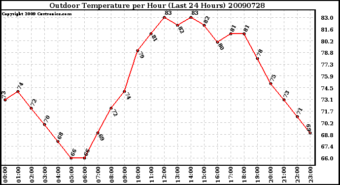 Milwaukee Weather Outdoor Temperature per Hour (Last 24 Hours)