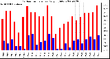 Milwaukee Weather Outdoor Temperature Daily High/Low