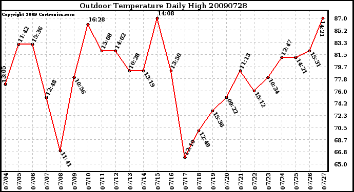 Milwaukee Weather Outdoor Temperature Daily High