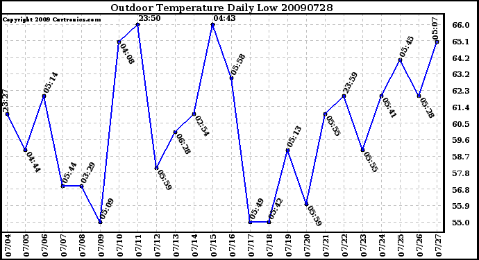 Milwaukee Weather Outdoor Temperature Daily Low