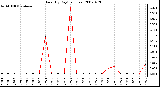 Milwaukee Weather Rain (By Day) (inches)