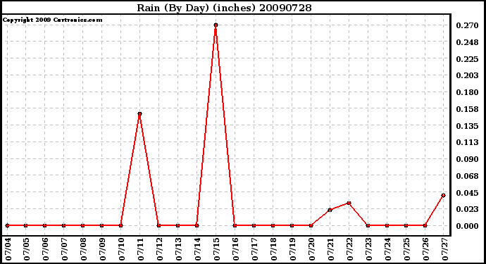 Milwaukee Weather Rain (By Day) (inches)