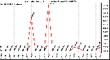 Milwaukee Weather Rain Rate Daily High (Inches/Hour)