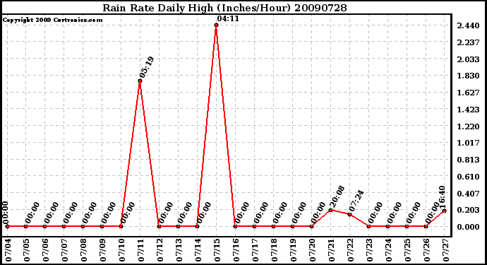 Milwaukee Weather Rain Rate Daily High (Inches/Hour)