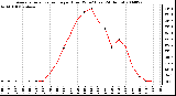 Milwaukee Weather Average Solar Radiation per Hour W/m2 (Last 24 Hours)