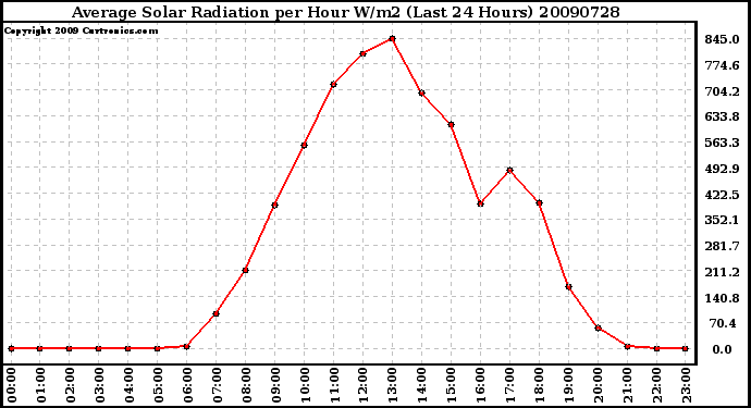 Milwaukee Weather Average Solar Radiation per Hour W/m2 (Last 24 Hours)