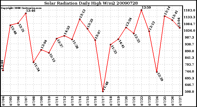 Milwaukee Weather Solar Radiation Daily High W/m2