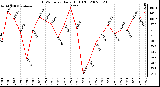 Milwaukee Weather THSW Index Daily High (F)