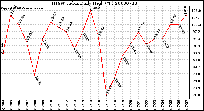 Milwaukee Weather THSW Index Daily High (F)