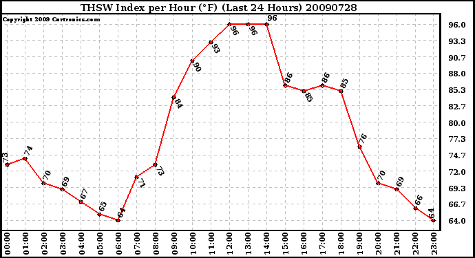 Milwaukee Weather THSW Index per Hour (F) (Last 24 Hours)