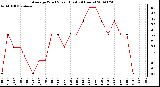 Milwaukee Weather Average Wind Speed (Last 24 Hours)