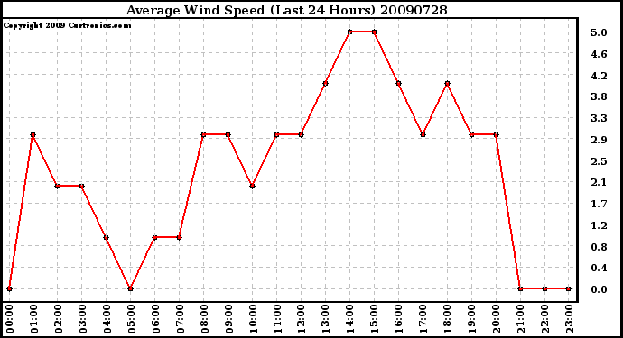 Milwaukee Weather Average Wind Speed (Last 24 Hours)