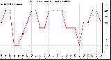 Milwaukee Weather Wind Direction (By Day)