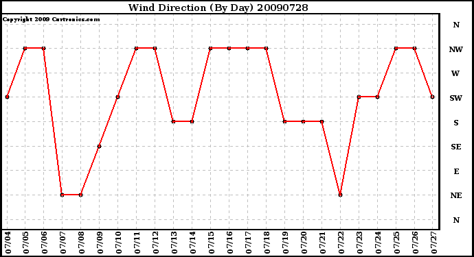 Milwaukee Weather Wind Direction (By Day)