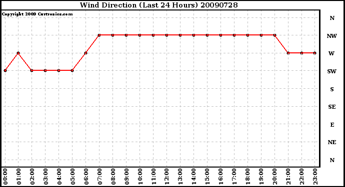 Milwaukee Weather Wind Direction (Last 24 Hours)