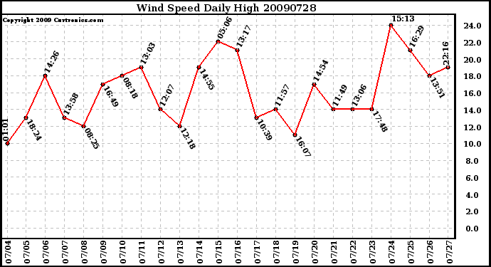 Milwaukee Weather Wind Speed Daily High