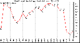 Milwaukee Weather Wind Speed Hourly High (Last 24 Hours)