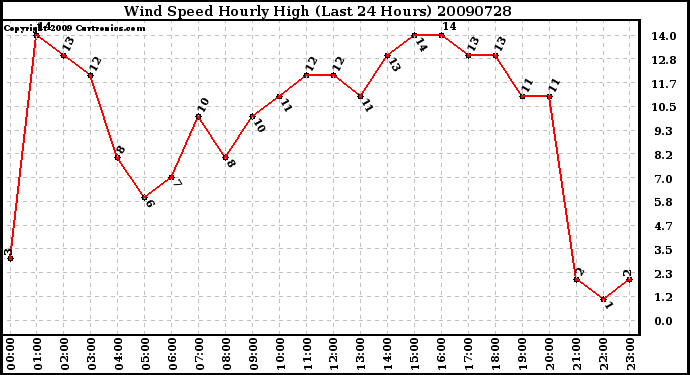 Milwaukee Weather Wind Speed Hourly High (Last 24 Hours)