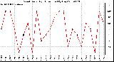 Milwaukee Weather Wind Daily High Direction (By Day)