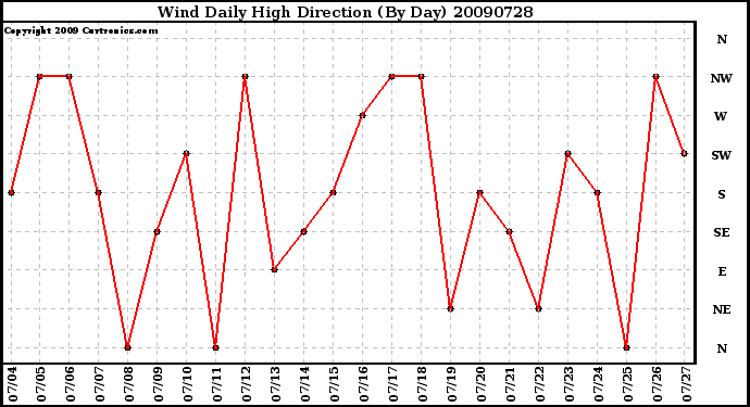 Milwaukee Weather Wind Daily High Direction (By Day)