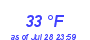 Milwaukee Weather Dewpoint High Low Month