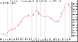 Milwaukee Weather Barometric Pressure per Minute (Last 24 Hours)