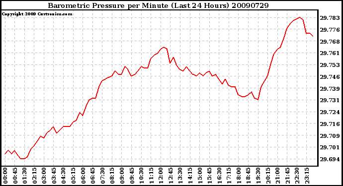 Milwaukee Weather Barometric Pressure per Minute (Last 24 Hours)