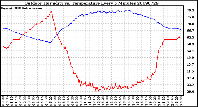 Milwaukee Weather Outdoor Humidity vs. Temperature Every 5 Minutes