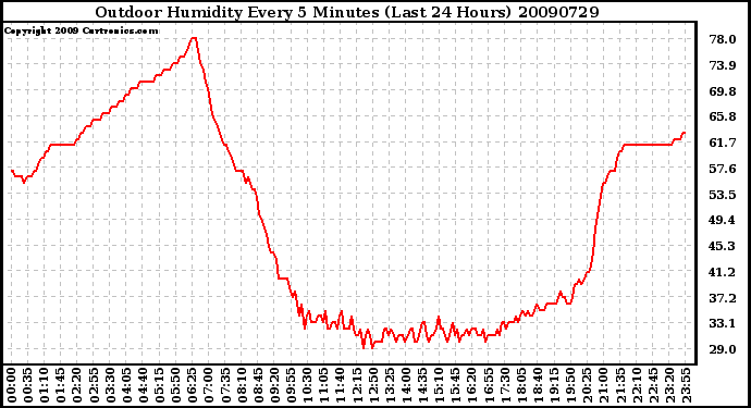 Milwaukee Weather Outdoor Humidity Every 5 Minutes (Last 24 Hours)