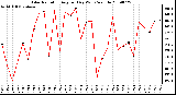 Milwaukee Weather Solar Radiation Avg per Day W/m2/minute