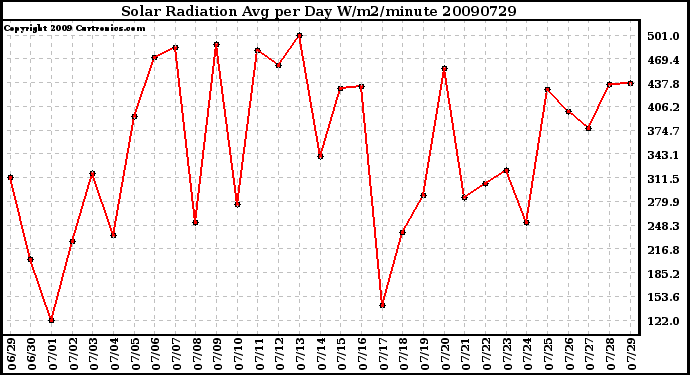 Milwaukee Weather Solar Radiation Avg per Day W/m2/minute