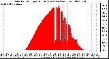 Milwaukee Weather Solar Radiation per Minute W/m2 (Last 24 Hours)