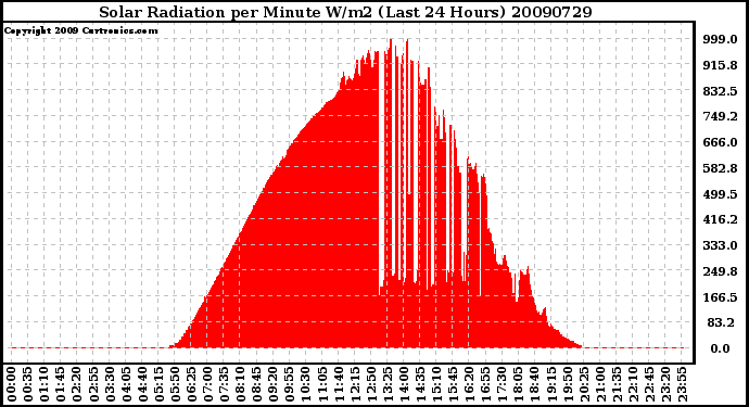 Milwaukee Weather Solar Radiation per Minute W/m2 (Last 24 Hours)