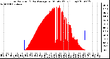 Milwaukee Weather Solar Radiation & Day Average per Minute W/m2 (Today)