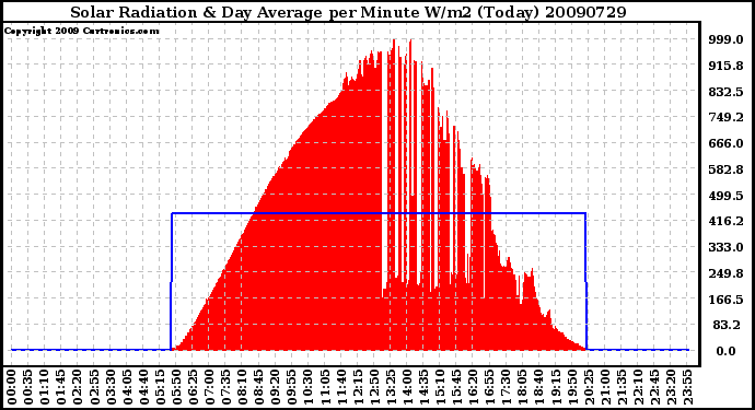 Milwaukee Weather Solar Radiation & Day Average per Minute W/m2 (Today)