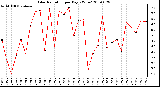 Milwaukee Weather Solar Radiation per Day KW/m2