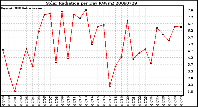 Milwaukee Weather Solar Radiation per Day KW/m2