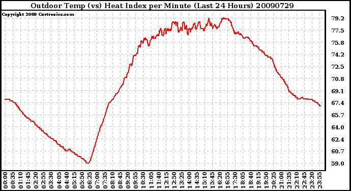 Milwaukee Weather Outdoor Temp (vs) Heat Index per Minute (Last 24 Hours)