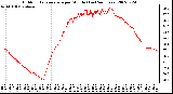 Milwaukee Weather Outdoor Temperature per Minute (Last 24 Hours)