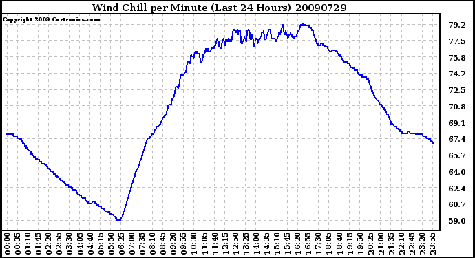 Milwaukee Weather Wind Chill per Minute (Last 24 Hours)